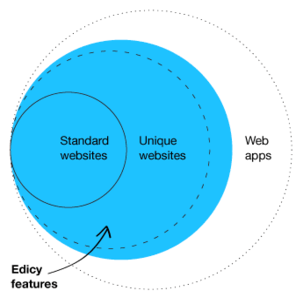 Edicy features